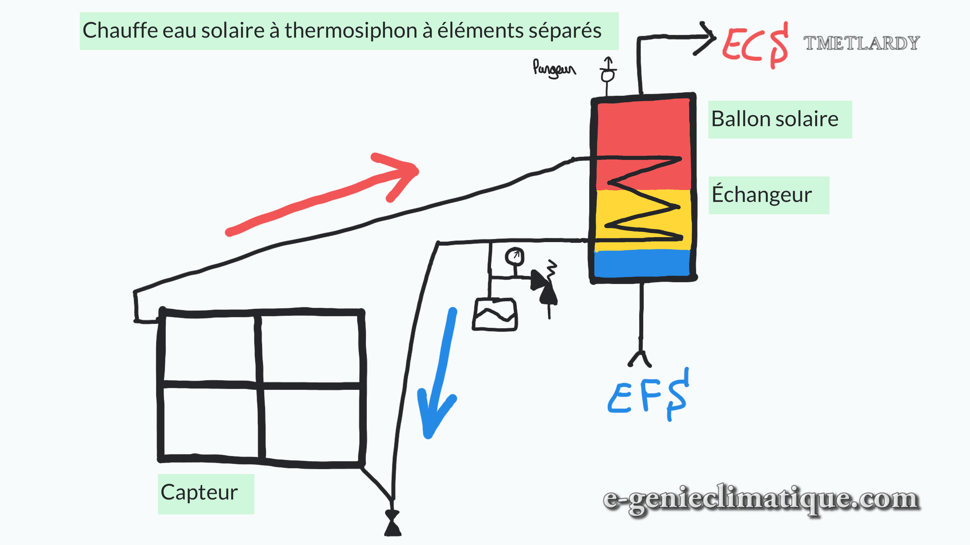 chauffe-eau-solaire-thermosiphon-a-elements-separes-schema-de-principe